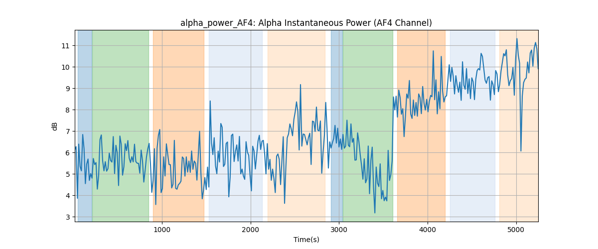 alpha_power_AF4: Alpha Instantaneous Power (AF4 Channel)