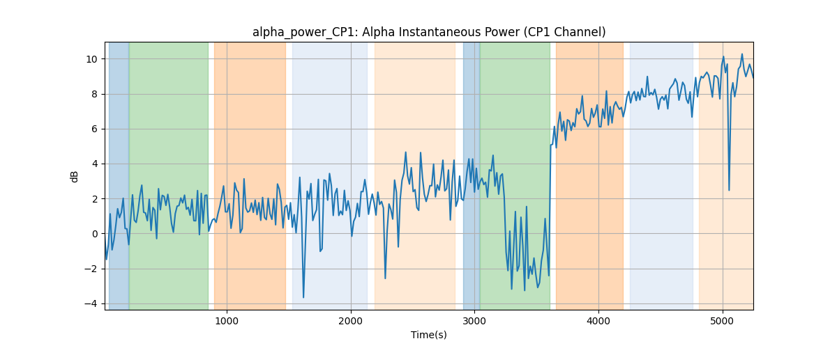 alpha_power_CP1: Alpha Instantaneous Power (CP1 Channel)