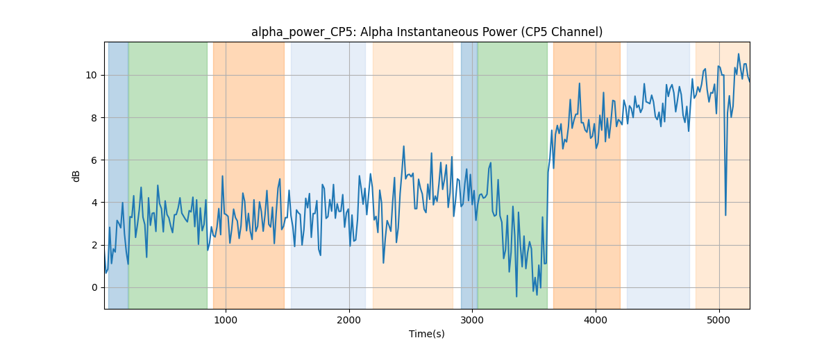 alpha_power_CP5: Alpha Instantaneous Power (CP5 Channel)