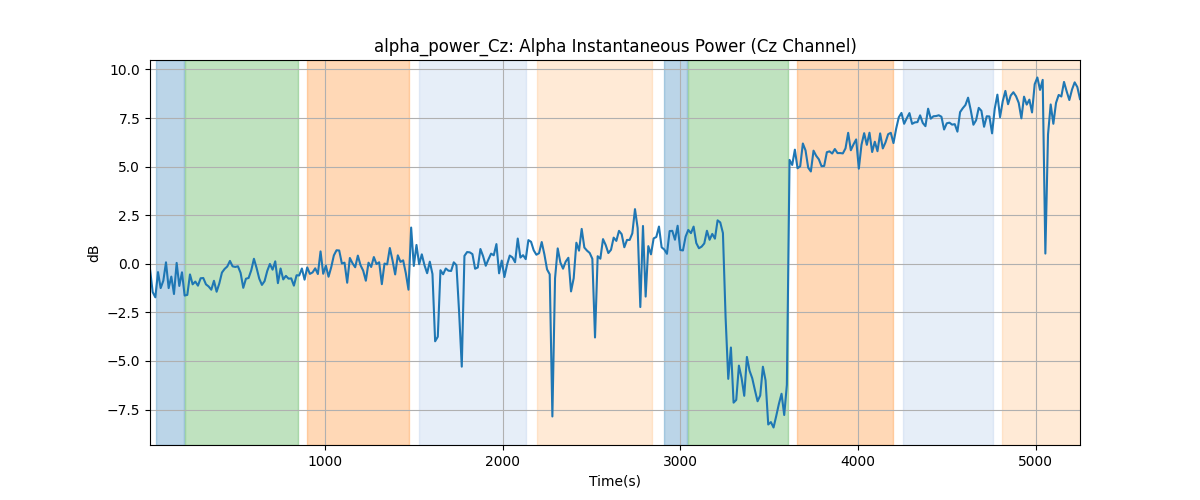 alpha_power_Cz: Alpha Instantaneous Power (Cz Channel)