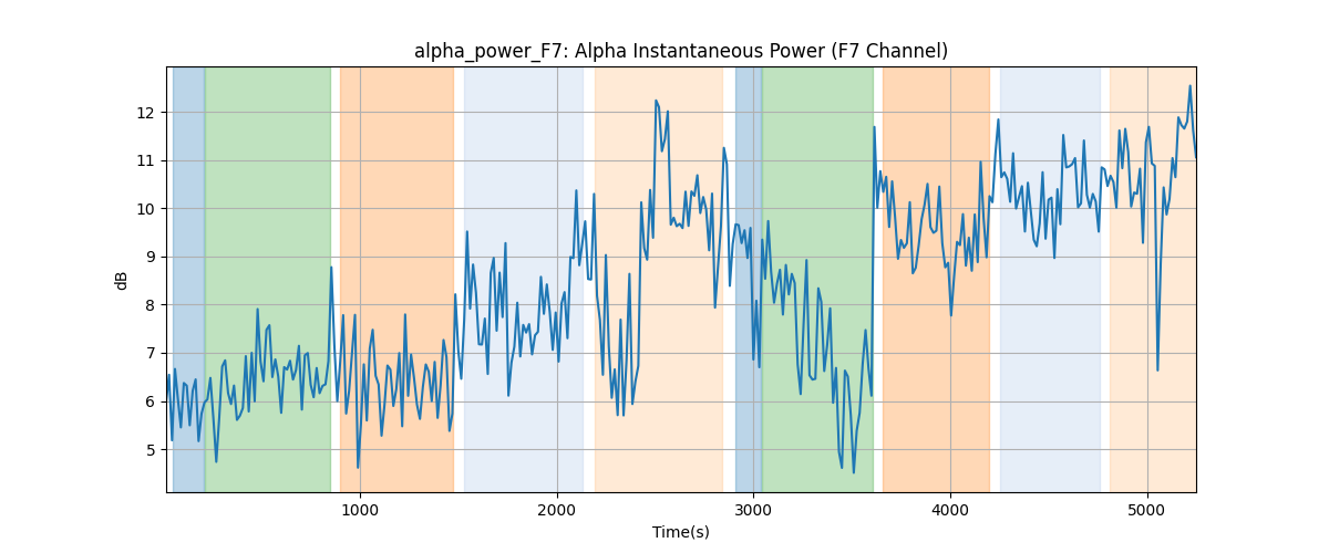 alpha_power_F7: Alpha Instantaneous Power (F7 Channel)