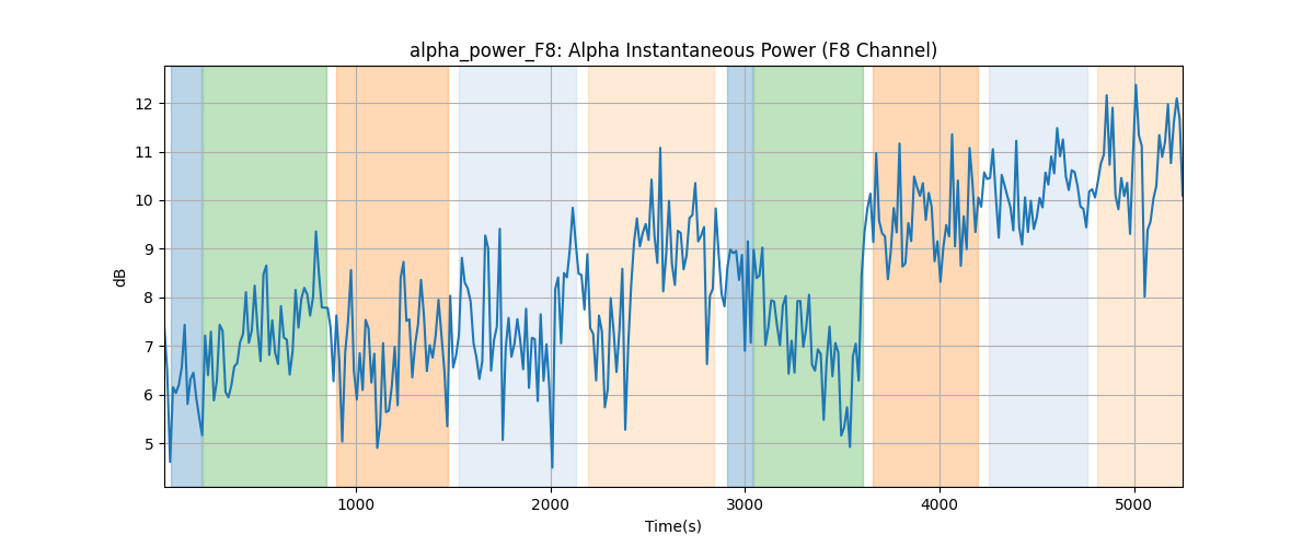 alpha_power_F8: Alpha Instantaneous Power (F8 Channel)