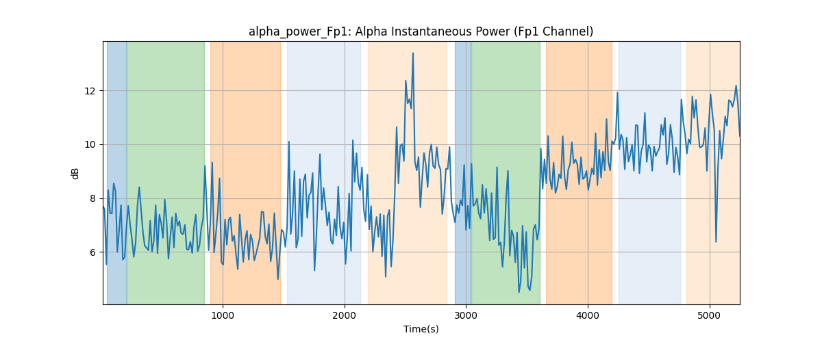 alpha_power_Fp1: Alpha Instantaneous Power (Fp1 Channel)