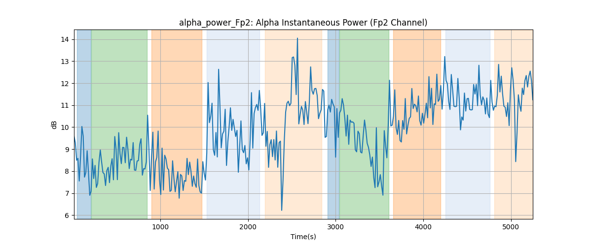 alpha_power_Fp2: Alpha Instantaneous Power (Fp2 Channel)