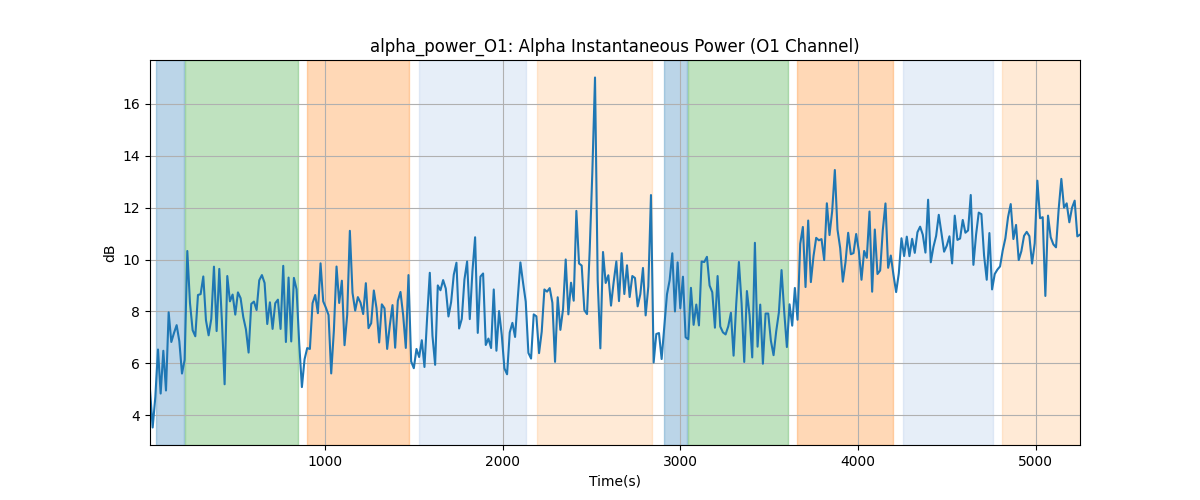 alpha_power_O1: Alpha Instantaneous Power (O1 Channel)