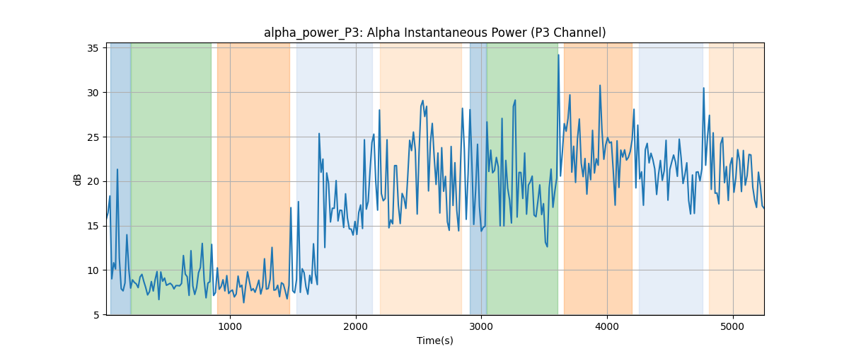 alpha_power_P3: Alpha Instantaneous Power (P3 Channel)