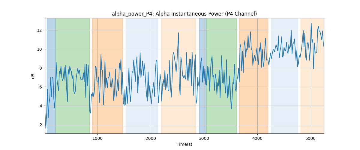 alpha_power_P4: Alpha Instantaneous Power (P4 Channel)