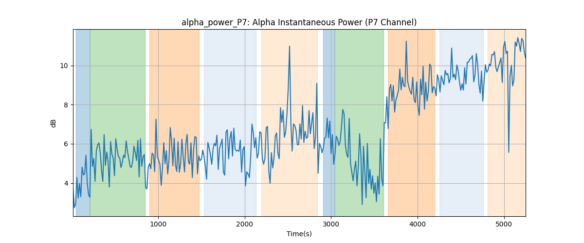 alpha_power_P7: Alpha Instantaneous Power (P7 Channel)