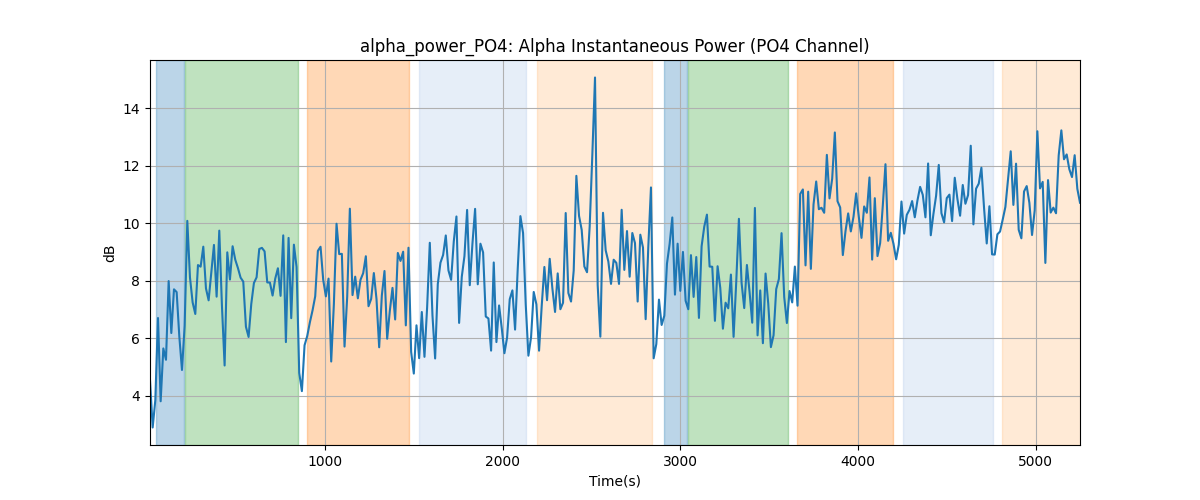 alpha_power_PO4: Alpha Instantaneous Power (PO4 Channel)