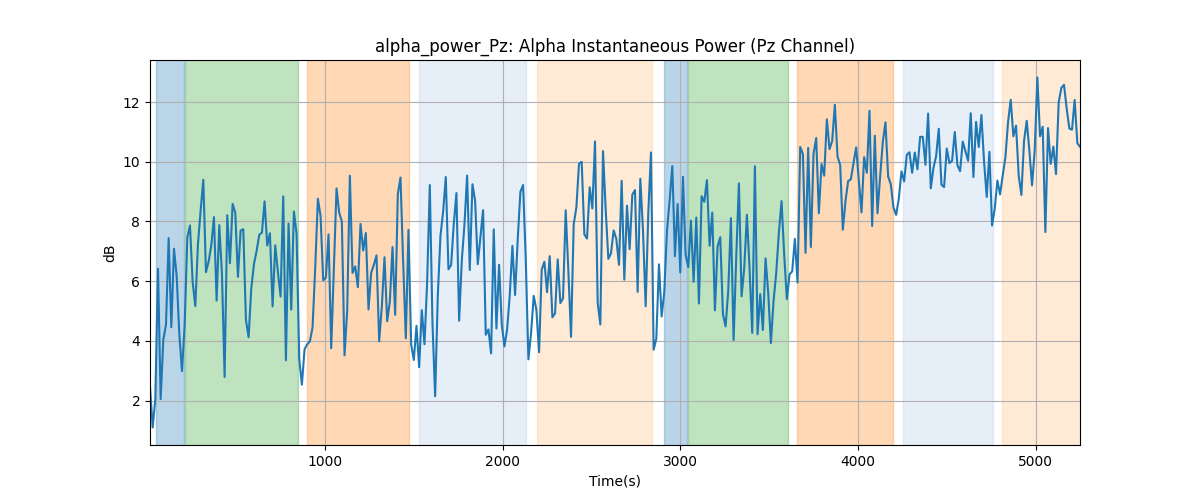 alpha_power_Pz: Alpha Instantaneous Power (Pz Channel)