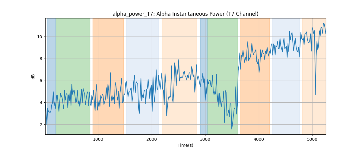 alpha_power_T7: Alpha Instantaneous Power (T7 Channel)