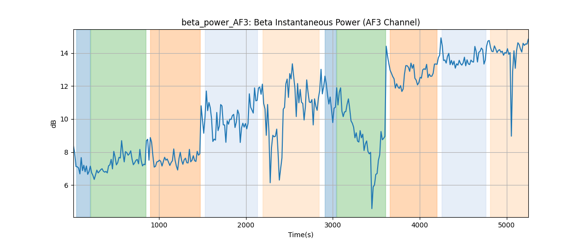 beta_power_AF3: Beta Instantaneous Power (AF3 Channel)