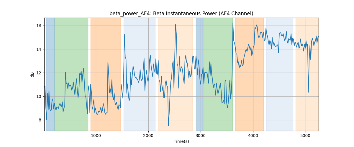 beta_power_AF4: Beta Instantaneous Power (AF4 Channel)