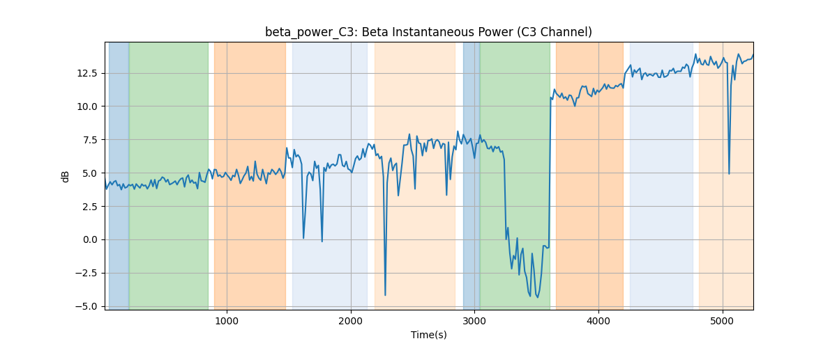 beta_power_C3: Beta Instantaneous Power (C3 Channel)