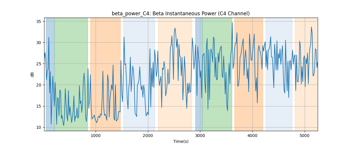 beta_power_C4: Beta Instantaneous Power (C4 Channel)