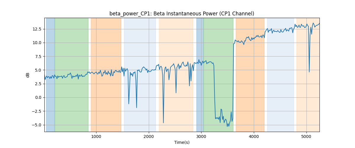 beta_power_CP1: Beta Instantaneous Power (CP1 Channel)