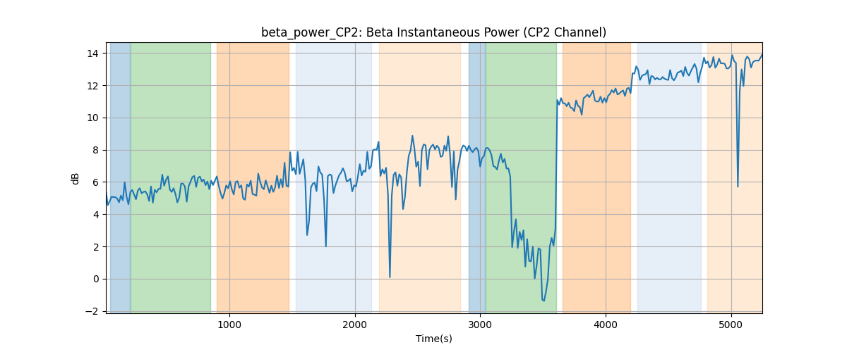 beta_power_CP2: Beta Instantaneous Power (CP2 Channel)