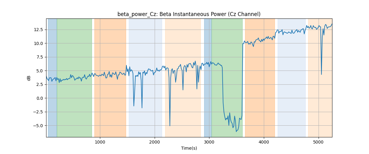 beta_power_Cz: Beta Instantaneous Power (Cz Channel)