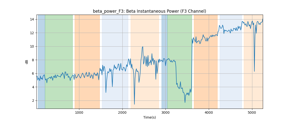 beta_power_F3: Beta Instantaneous Power (F3 Channel)