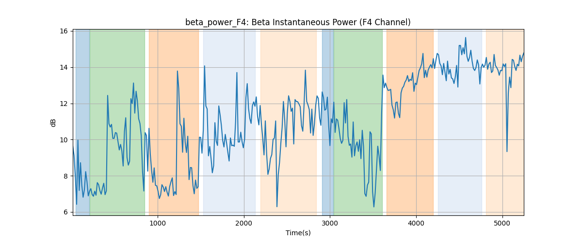 beta_power_F4: Beta Instantaneous Power (F4 Channel)