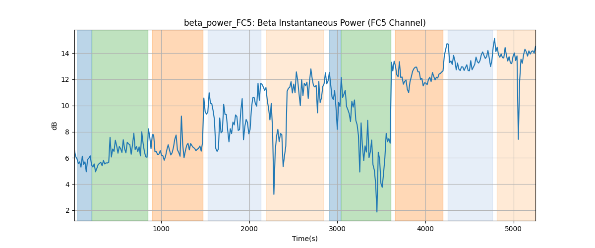 beta_power_FC5: Beta Instantaneous Power (FC5 Channel)