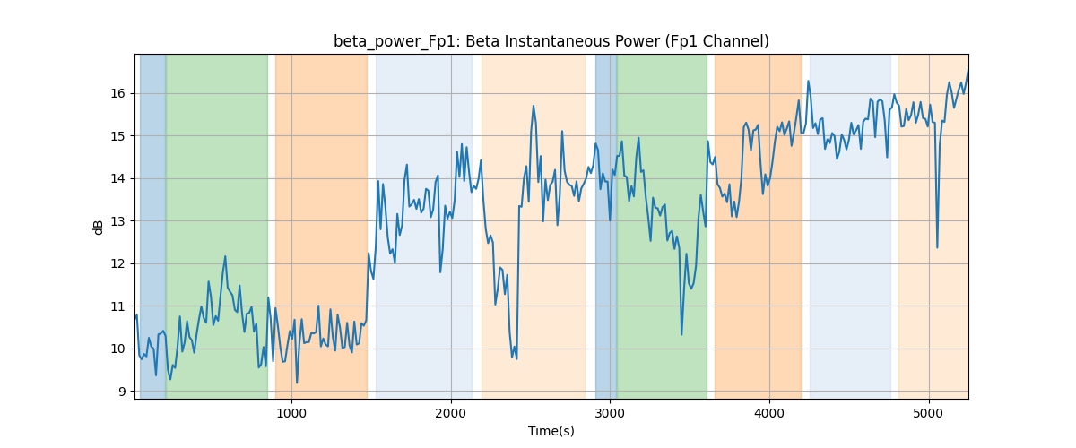 beta_power_Fp1: Beta Instantaneous Power (Fp1 Channel)