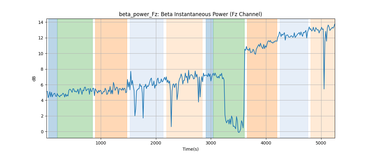 beta_power_Fz: Beta Instantaneous Power (Fz Channel)