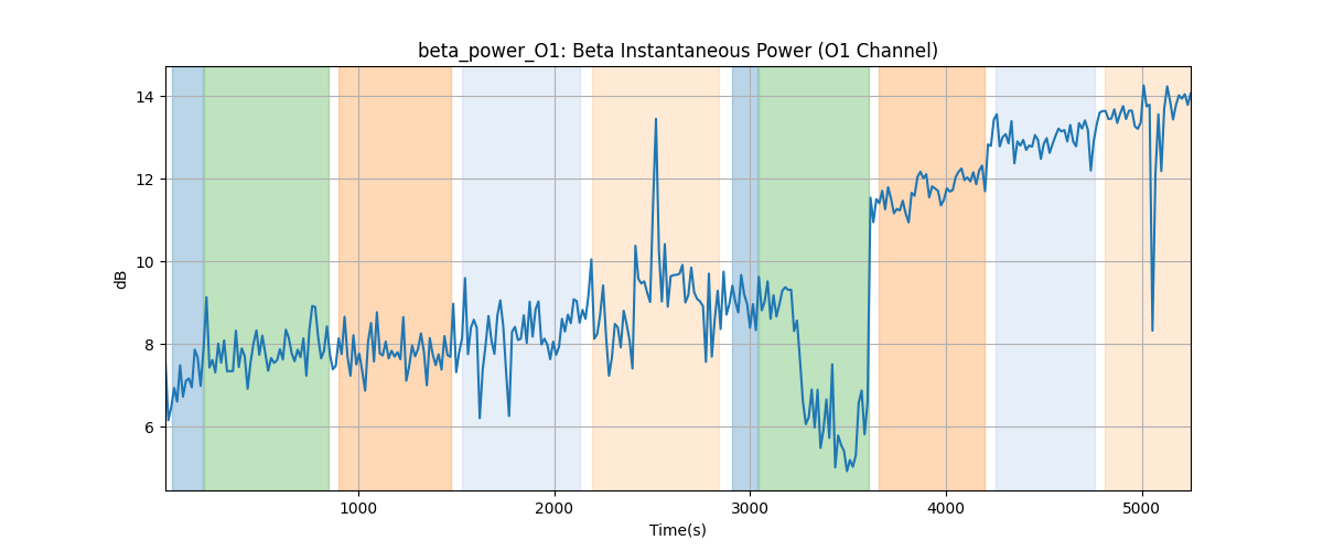 beta_power_O1: Beta Instantaneous Power (O1 Channel)