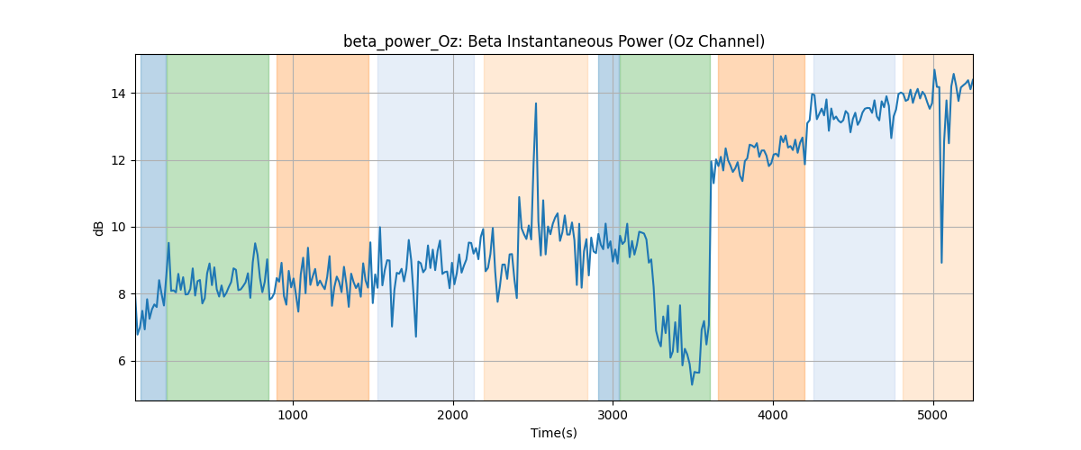 beta_power_Oz: Beta Instantaneous Power (Oz Channel)