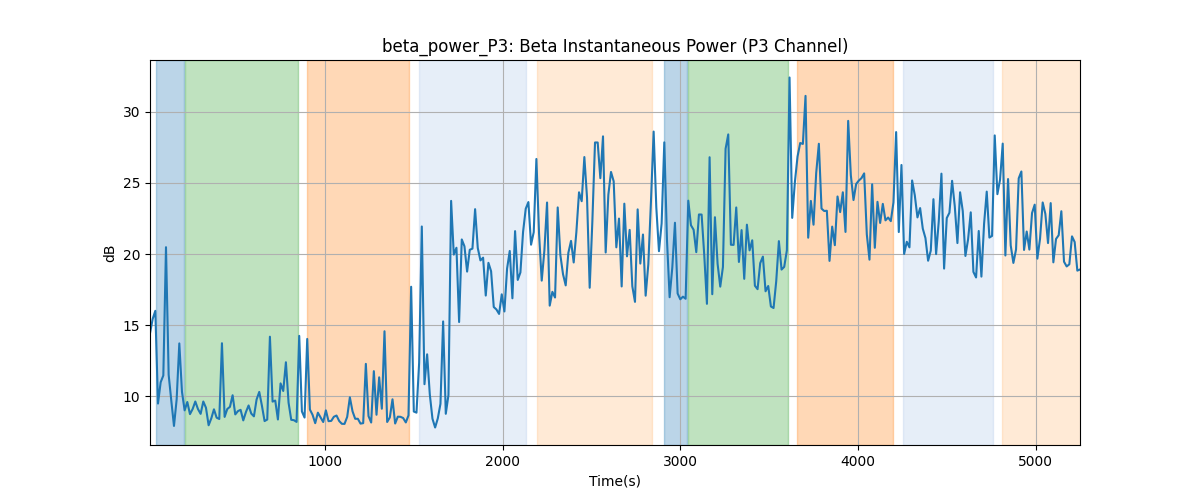 beta_power_P3: Beta Instantaneous Power (P3 Channel)