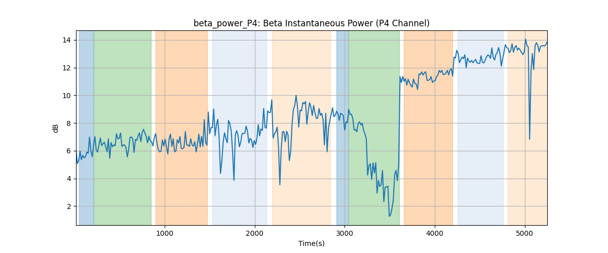 beta_power_P4: Beta Instantaneous Power (P4 Channel)