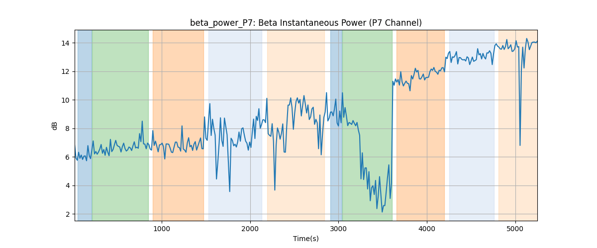 beta_power_P7: Beta Instantaneous Power (P7 Channel)