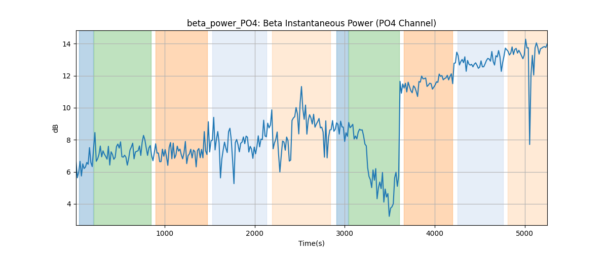 beta_power_PO4: Beta Instantaneous Power (PO4 Channel)