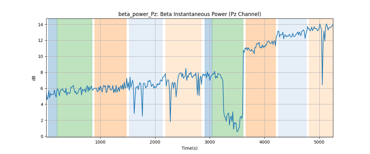 beta_power_Pz: Beta Instantaneous Power (Pz Channel)