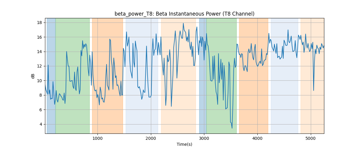 beta_power_T8: Beta Instantaneous Power (T8 Channel)