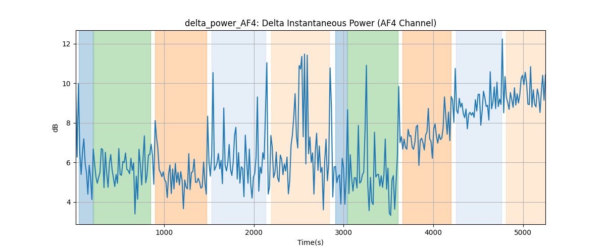 delta_power_AF4: Delta Instantaneous Power (AF4 Channel)