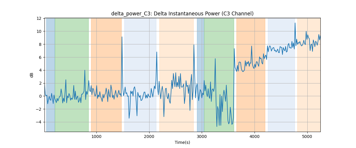 delta_power_C3: Delta Instantaneous Power (C3 Channel)