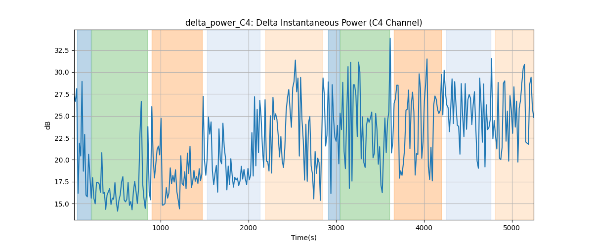 delta_power_C4: Delta Instantaneous Power (C4 Channel)