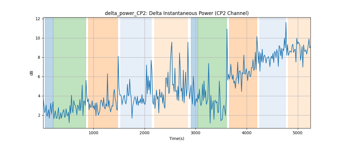 delta_power_CP2: Delta Instantaneous Power (CP2 Channel)