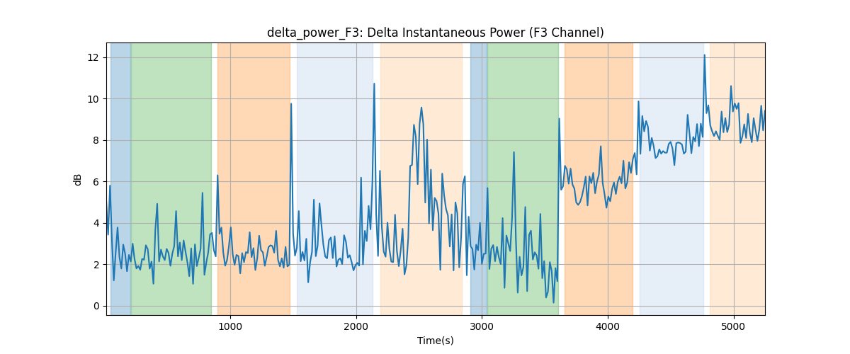 delta_power_F3: Delta Instantaneous Power (F3 Channel)