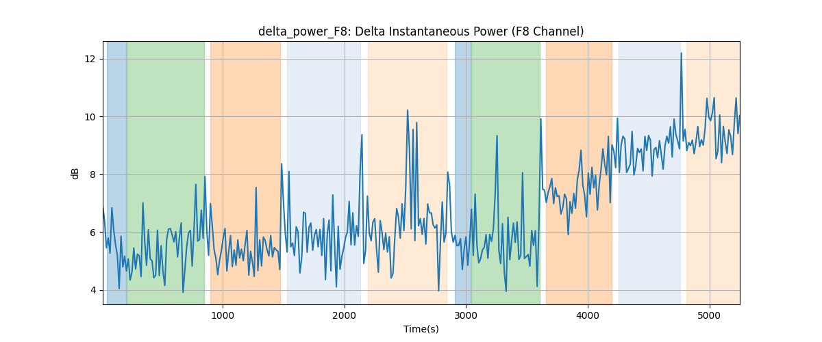 delta_power_F8: Delta Instantaneous Power (F8 Channel)