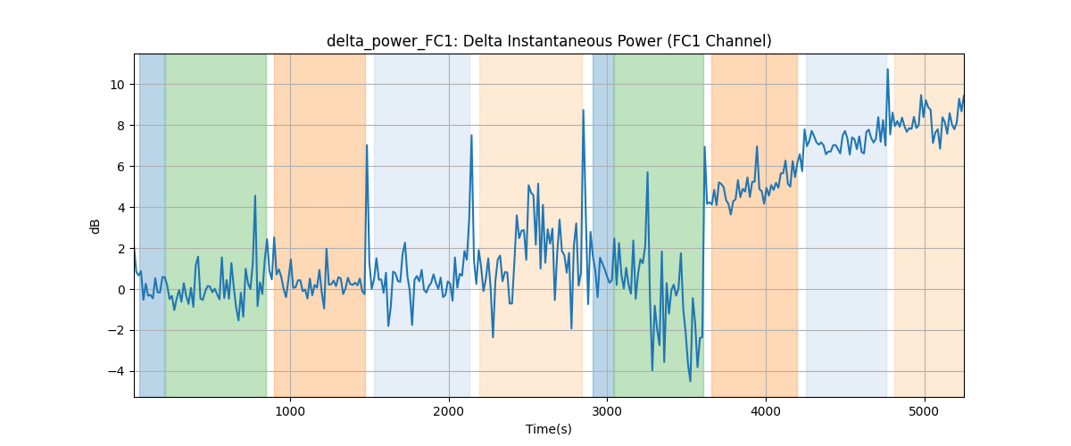 delta_power_FC1: Delta Instantaneous Power (FC1 Channel)