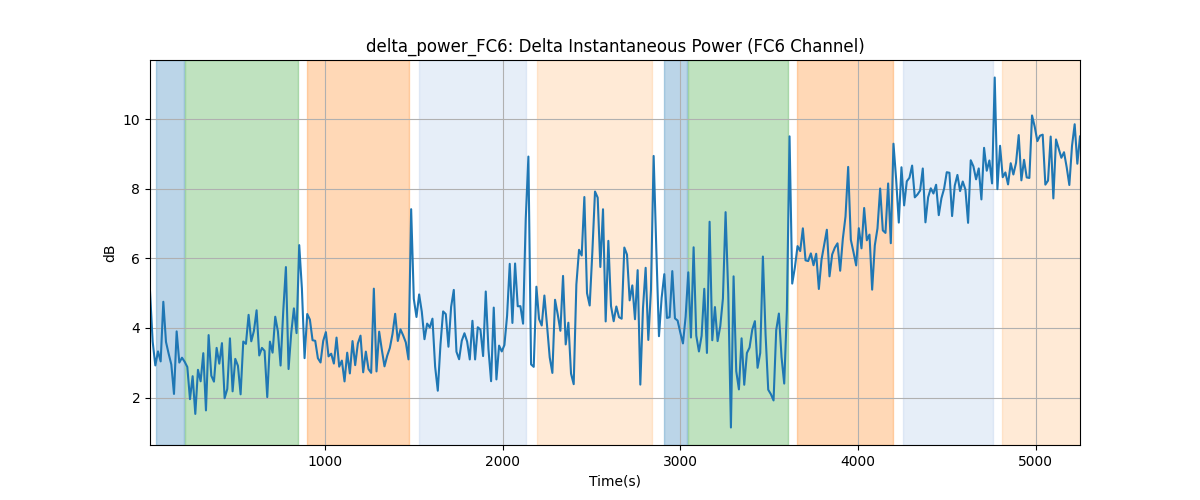 delta_power_FC6: Delta Instantaneous Power (FC6 Channel)