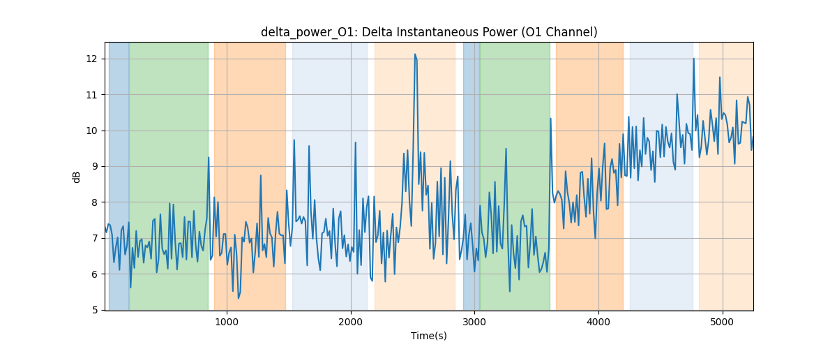 delta_power_O1: Delta Instantaneous Power (O1 Channel)