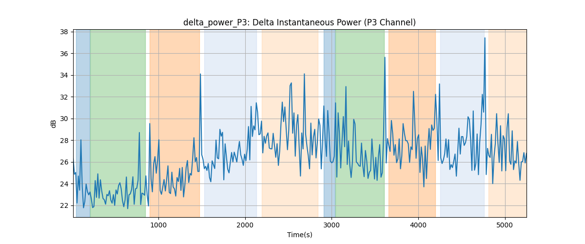 delta_power_P3: Delta Instantaneous Power (P3 Channel)