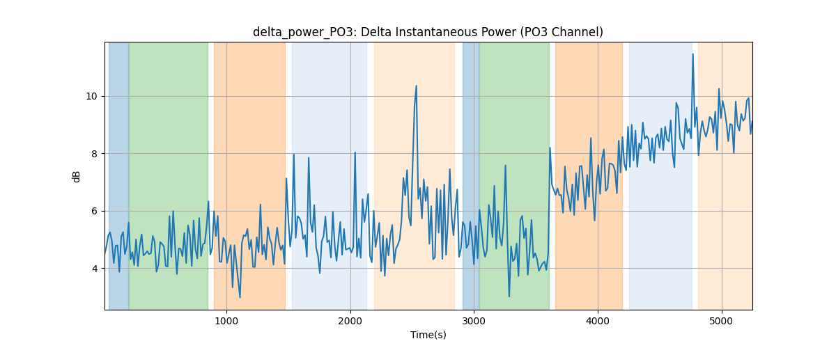 delta_power_PO3: Delta Instantaneous Power (PO3 Channel)