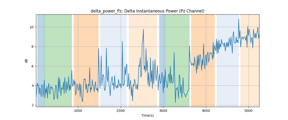 delta_power_Pz: Delta Instantaneous Power (Pz Channel)