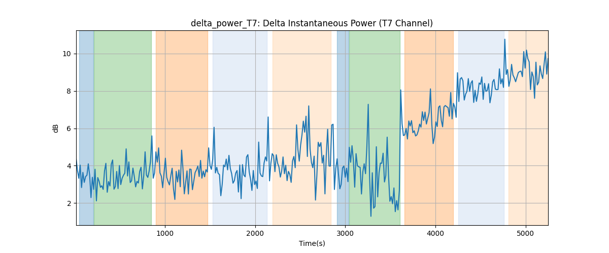 delta_power_T7: Delta Instantaneous Power (T7 Channel)