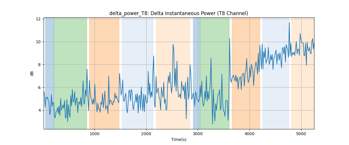 delta_power_T8: Delta Instantaneous Power (T8 Channel)