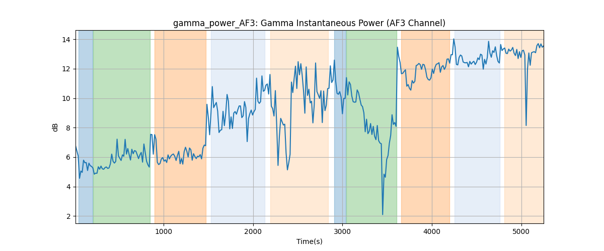 gamma_power_AF3: Gamma Instantaneous Power (AF3 Channel)